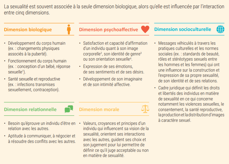 5 dimensions de la sexualite